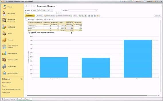 как увеличить средний чек клиники