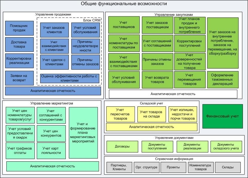 Основные возможности 1С:УТ